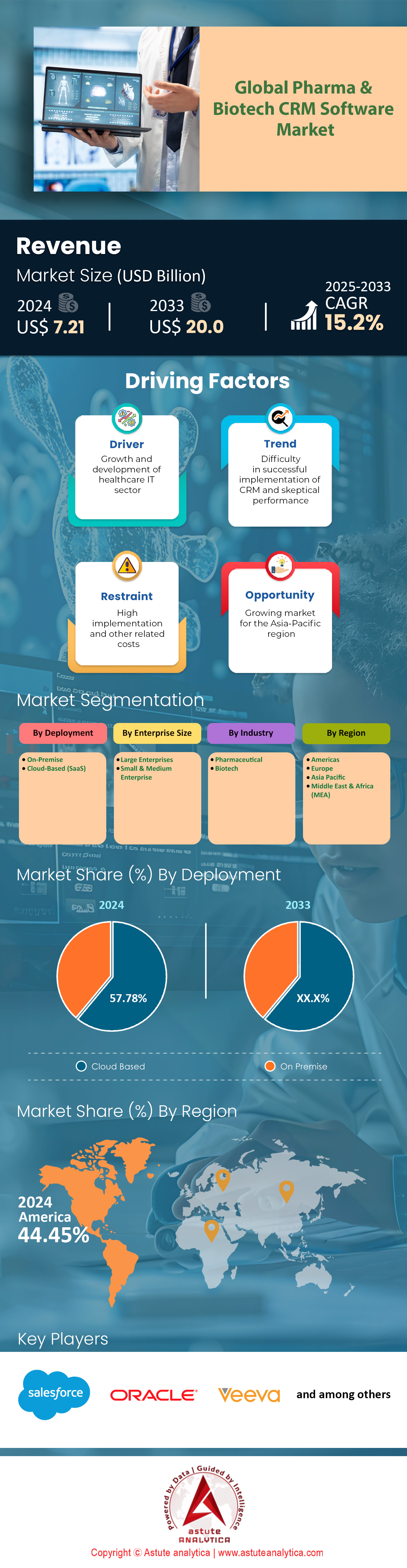 CRM-Softwaremarkt für Pharma- und Biotechnologie